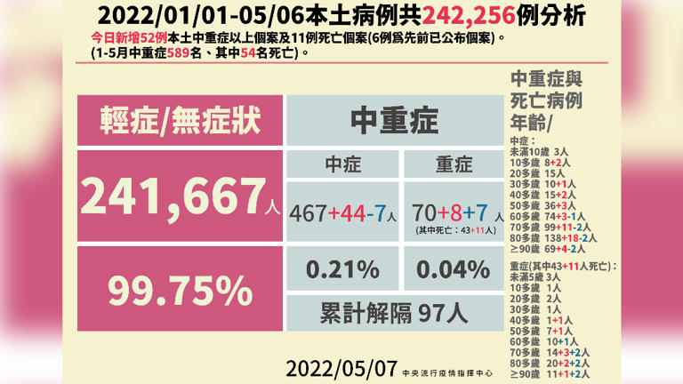 52人中重症11人死亡 40多歲女路倒急救無效