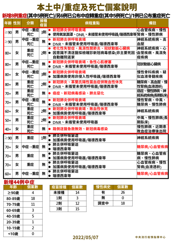 52人中重症11人死亡 40多歲女路倒急救無效