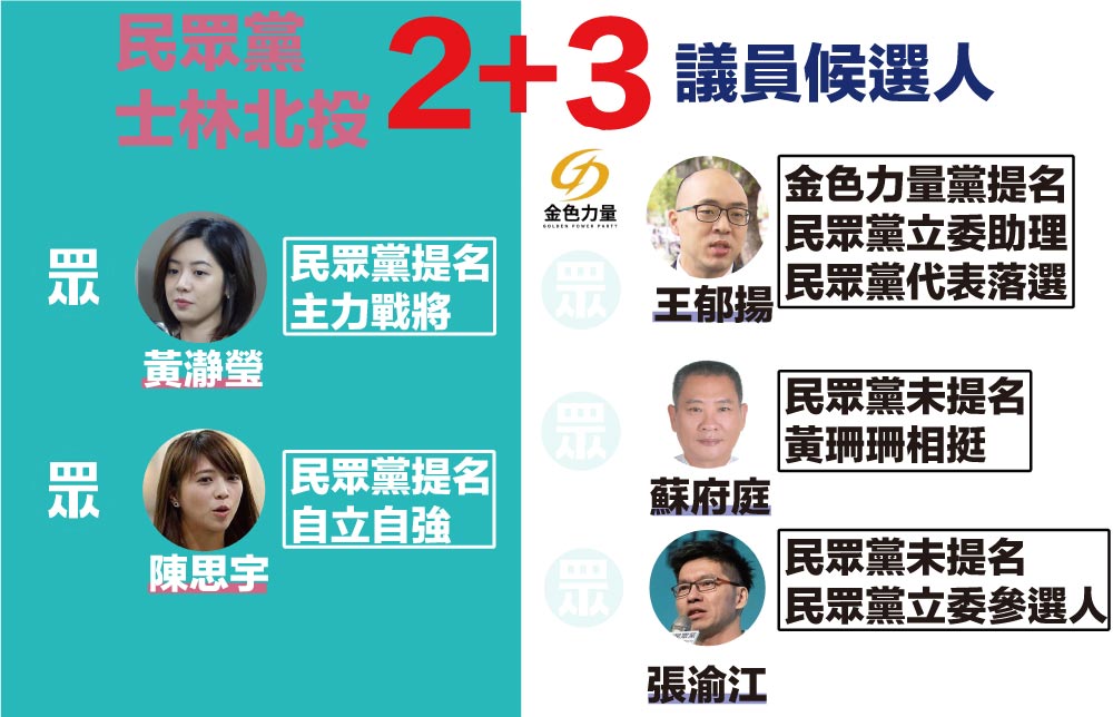 民眾黨士林北投議員選舉相關參選人：黃瀞瑩、陳思宇、王郁揚、蘇府庭、張渝江